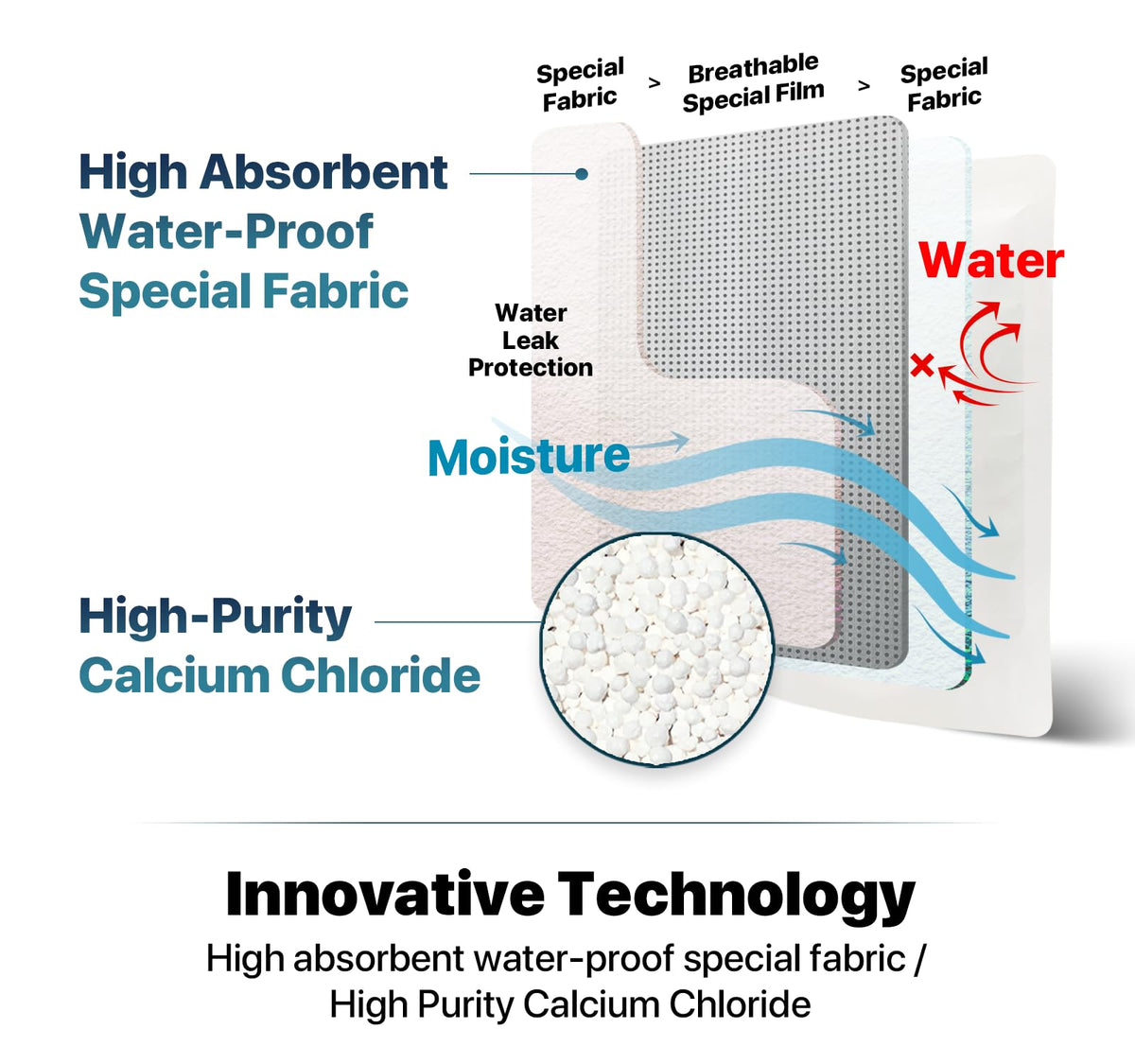 5 Packs Hybrid Moisture Absorbers & Musty Odor Eliminator Dehumidifier to Control Excess Moisture for Basements